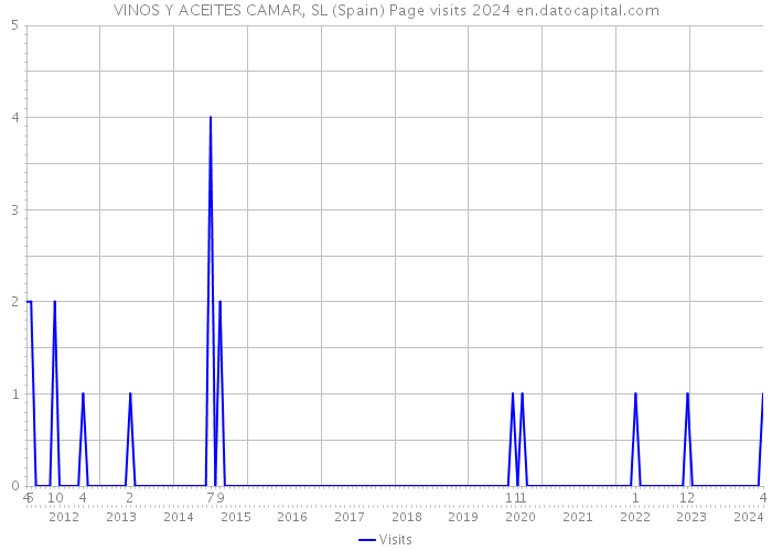 VINOS Y ACEITES CAMAR, SL (Spain) Page visits 2024 