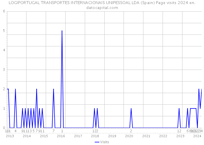 LOGIPORTUGAL TRANSPORTES INTERNACIONAIS UNIPESSOAL LDA (Spain) Page visits 2024 