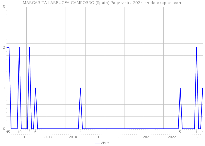 MARGARITA LARRUCEA CAMPORRO (Spain) Page visits 2024 