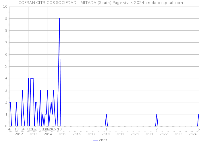 COFRAN CITRICOS SOCIEDAD LIMITADA (Spain) Page visits 2024 
