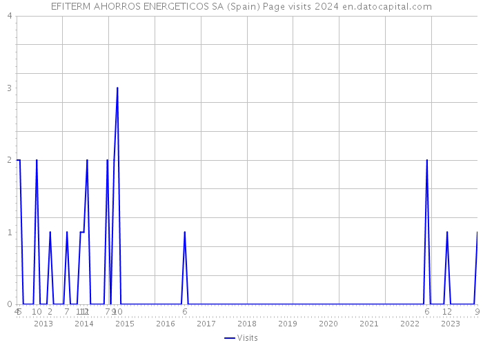 EFITERM AHORROS ENERGETICOS SA (Spain) Page visits 2024 