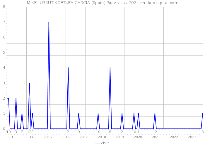 MIKEL URRUTIKOETXEA GARCIA (Spain) Page visits 2024 