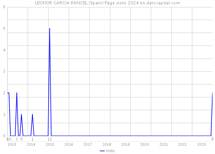 LEONOR GARCIA RANCEL (Spain) Page visits 2024 
