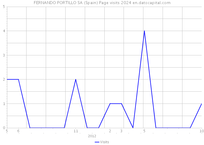 FERNANDO PORTILLO SA (Spain) Page visits 2024 