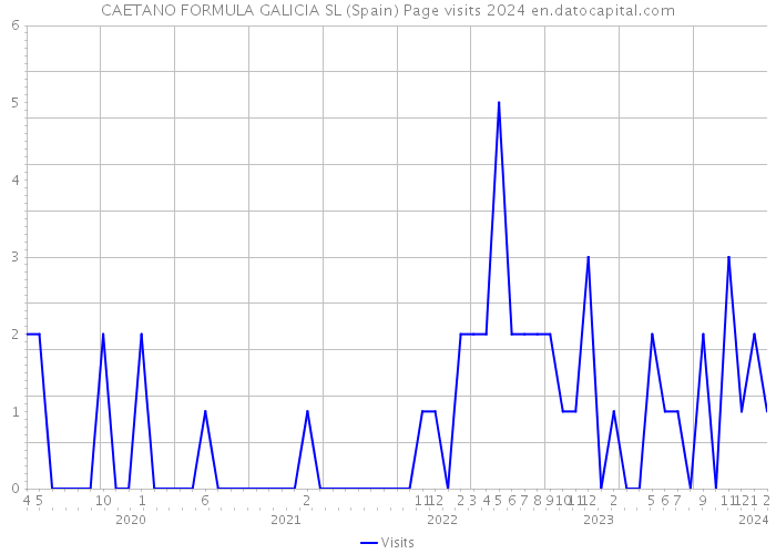 CAETANO FORMULA GALICIA SL (Spain) Page visits 2024 