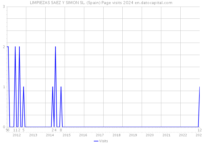 LIMPIEZAS SAEZ Y SIMON SL. (Spain) Page visits 2024 