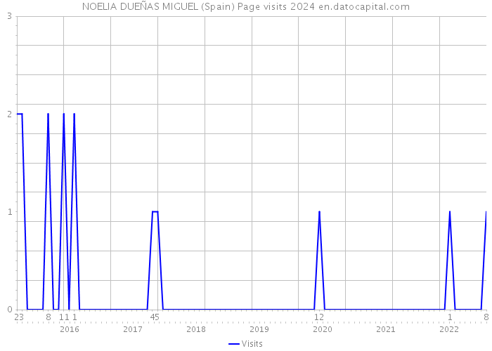NOELIA DUEÑAS MIGUEL (Spain) Page visits 2024 