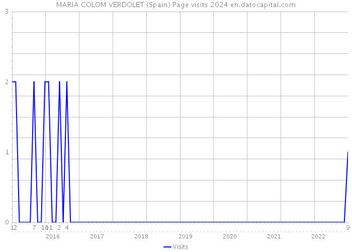 MARIA COLOM VERDOLET (Spain) Page visits 2024 