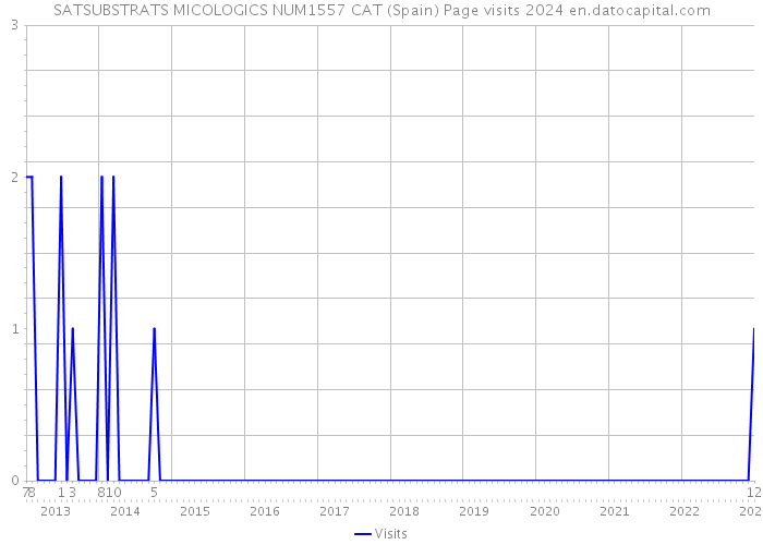 SATSUBSTRATS MICOLOGICS NUM1557 CAT (Spain) Page visits 2024 