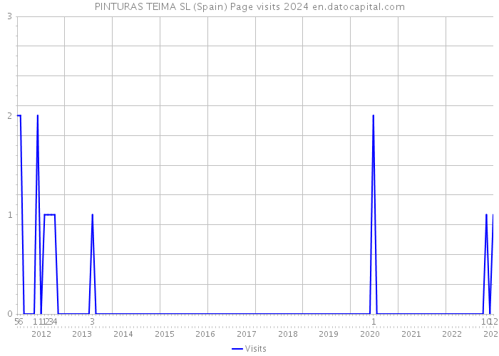 PINTURAS TEIMA SL (Spain) Page visits 2024 
