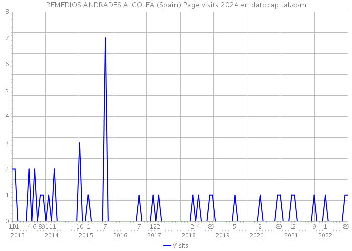 REMEDIOS ANDRADES ALCOLEA (Spain) Page visits 2024 