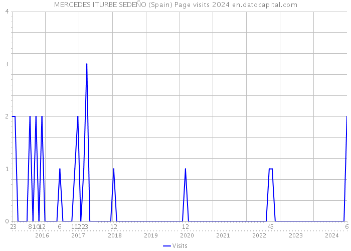 MERCEDES ITURBE SEDEÑO (Spain) Page visits 2024 