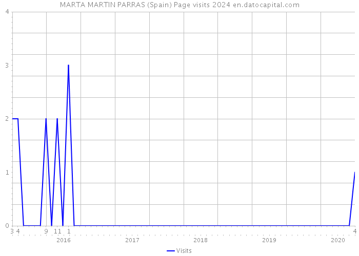 MARTA MARTIN PARRAS (Spain) Page visits 2024 