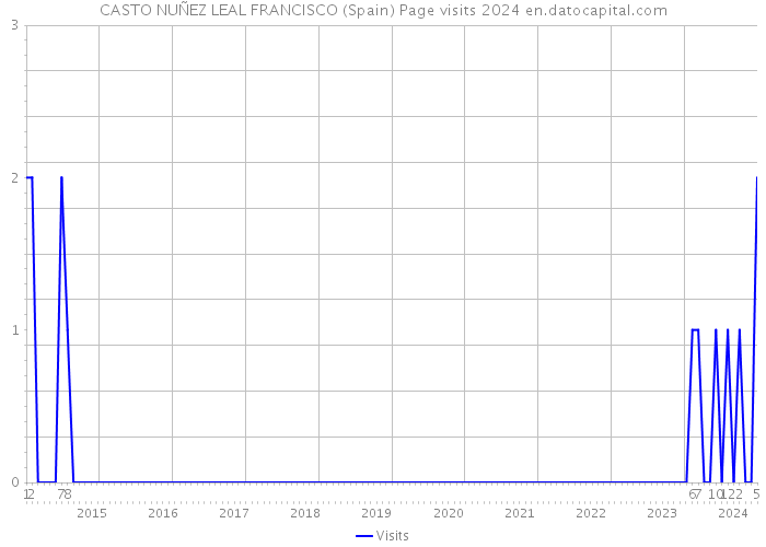 CASTO NUÑEZ LEAL FRANCISCO (Spain) Page visits 2024 