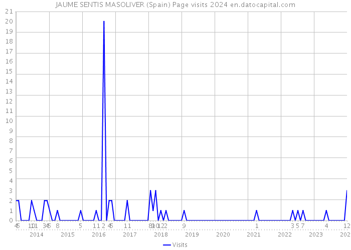 JAUME SENTIS MASOLIVER (Spain) Page visits 2024 