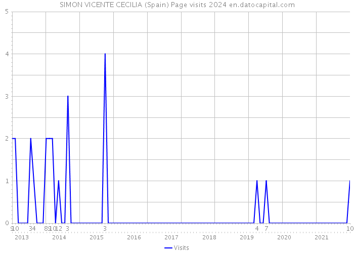 SIMON VICENTE CECILIA (Spain) Page visits 2024 