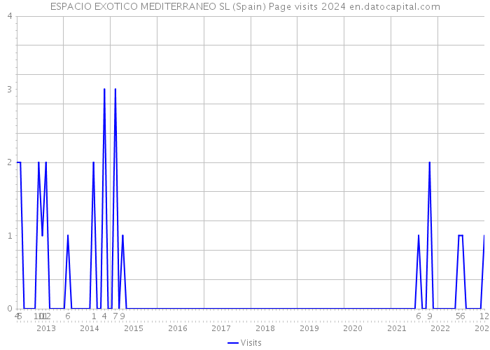 ESPACIO EXOTICO MEDITERRANEO SL (Spain) Page visits 2024 