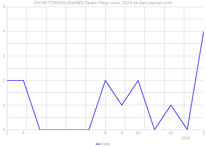 DAVID TORNOS LINARES (Spain) Page visits 2024 