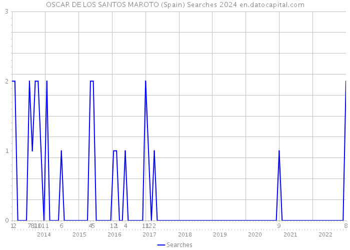 OSCAR DE LOS SANTOS MAROTO (Spain) Searches 2024 