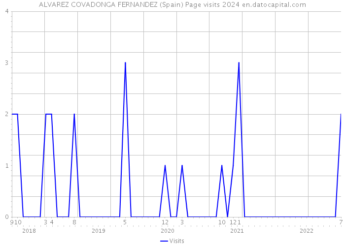 ALVAREZ COVADONGA FERNANDEZ (Spain) Page visits 2024 