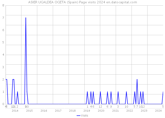 ASIER UGALDEA OGETA (Spain) Page visits 2024 