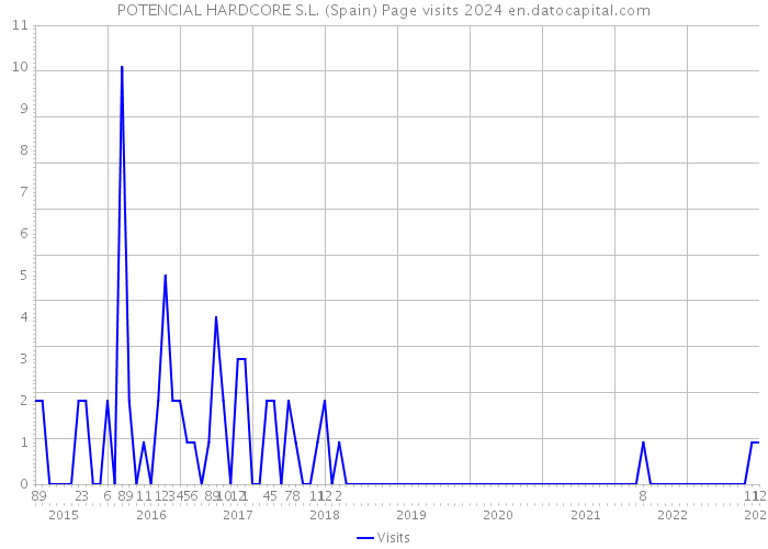 POTENCIAL HARDCORE S.L. (Spain) Page visits 2024 