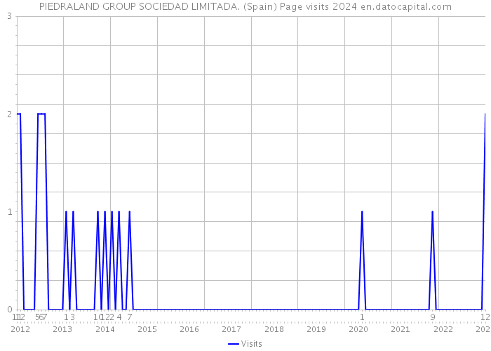 PIEDRALAND GROUP SOCIEDAD LIMITADA. (Spain) Page visits 2024 