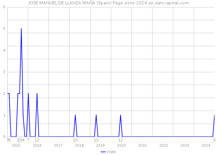 JOSE MANUEL DE LLANZA MAÑA (Spain) Page visits 2024 
