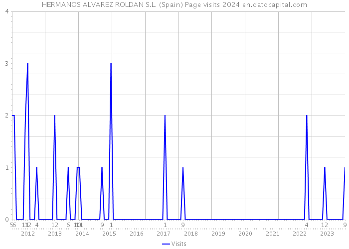 HERMANOS ALVAREZ ROLDAN S.L. (Spain) Page visits 2024 