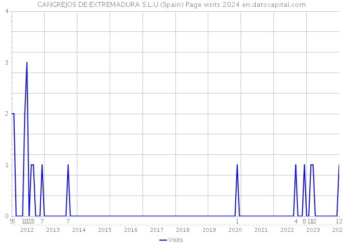 CANGREJOS DE EXTREMADURA S.L.U (Spain) Page visits 2024 