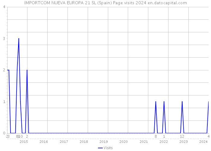 IMPORTCOM NUEVA EUROPA 21 SL (Spain) Page visits 2024 