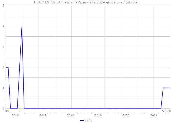 HUGO ESTER LAIN (Spain) Page visits 2024 
