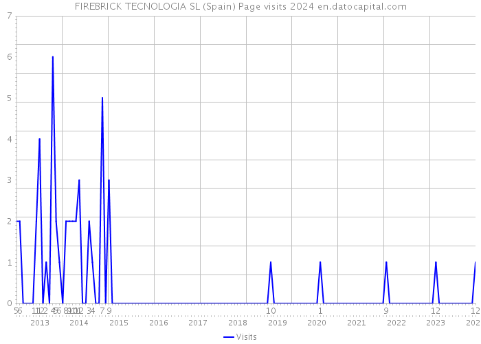 FIREBRICK TECNOLOGIA SL (Spain) Page visits 2024 