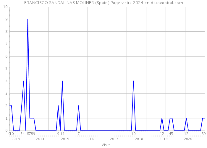 FRANCISCO SANDALINAS MOLINER (Spain) Page visits 2024 