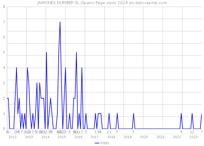 JAMONES DURIBER SL (Spain) Page visits 2024 