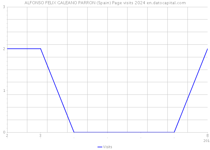 ALFONSO FELIX GALEANO PARRON (Spain) Page visits 2024 