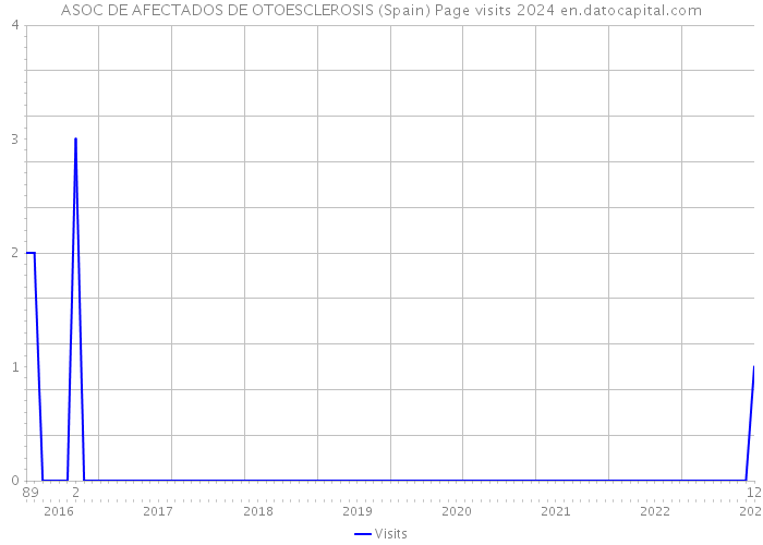 ASOC DE AFECTADOS DE OTOESCLEROSIS (Spain) Page visits 2024 