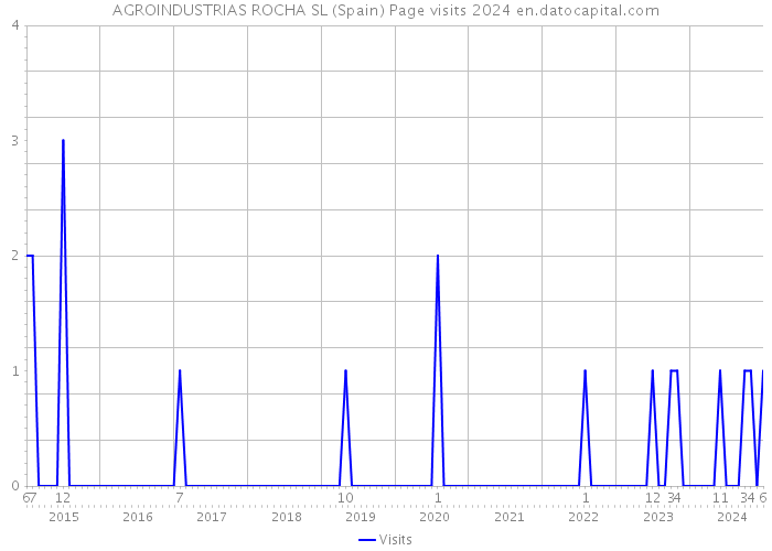 AGROINDUSTRIAS ROCHA SL (Spain) Page visits 2024 