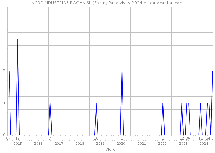 AGROINDUSTRIAS ROCHA SL (Spain) Page visits 2024 