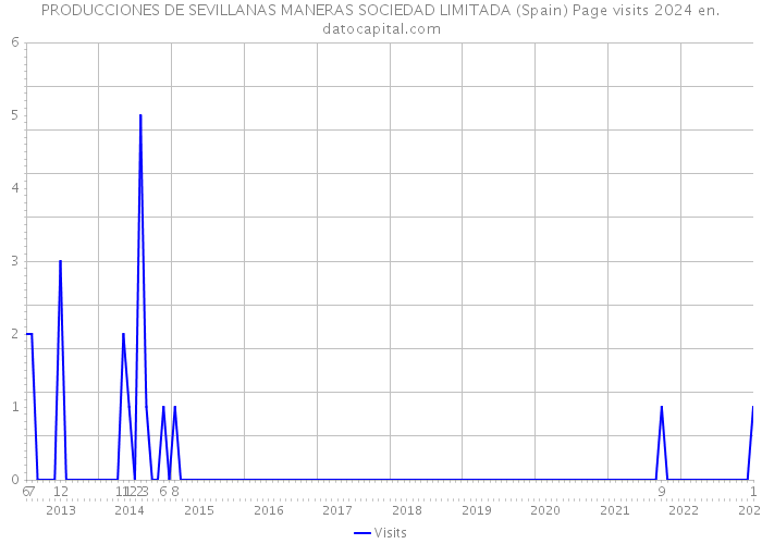 PRODUCCIONES DE SEVILLANAS MANERAS SOCIEDAD LIMITADA (Spain) Page visits 2024 