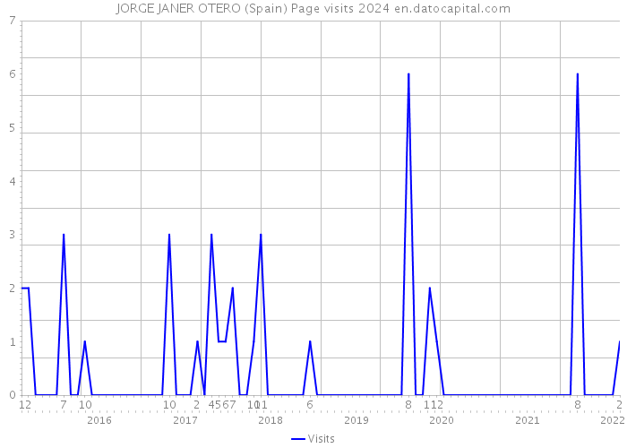 JORGE JANER OTERO (Spain) Page visits 2024 