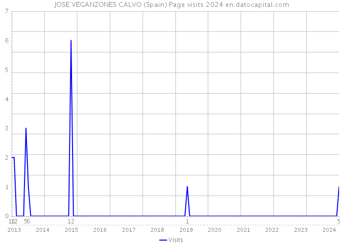 JOSE VEGANZONES CALVO (Spain) Page visits 2024 