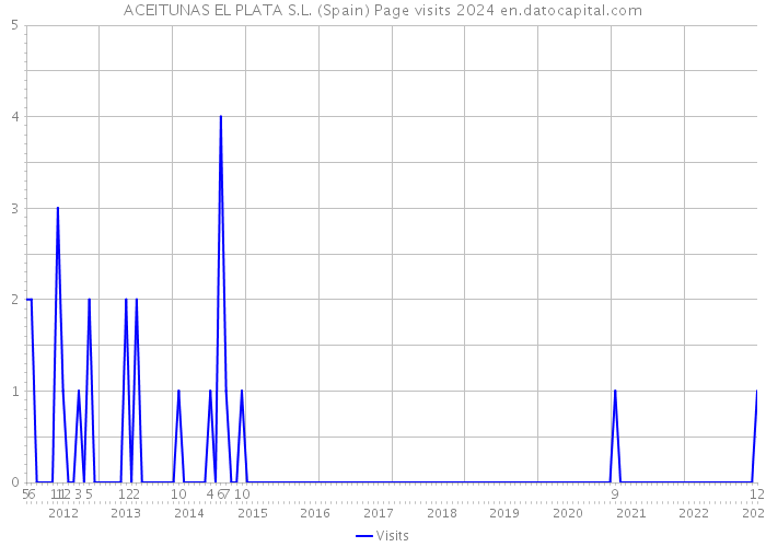 ACEITUNAS EL PLATA S.L. (Spain) Page visits 2024 