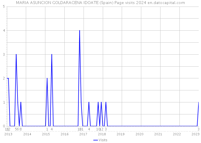 MARIA ASUNCION GOLDARACENA IDOATE (Spain) Page visits 2024 