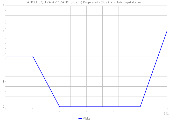 ANGEL EQUIZA AVINZANO (Spain) Page visits 2024 