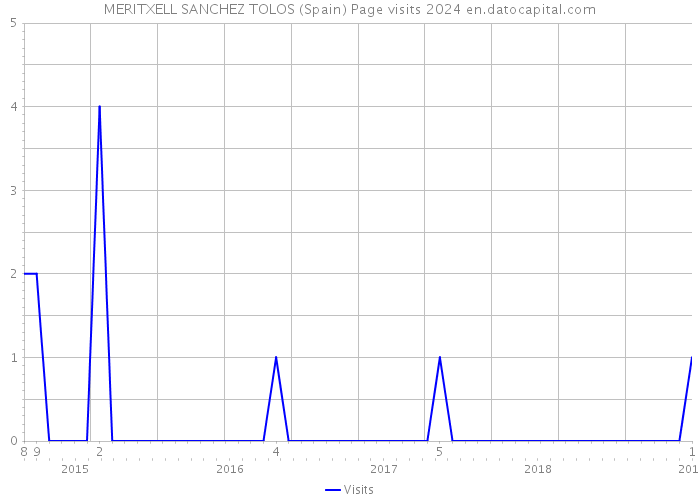 MERITXELL SANCHEZ TOLOS (Spain) Page visits 2024 