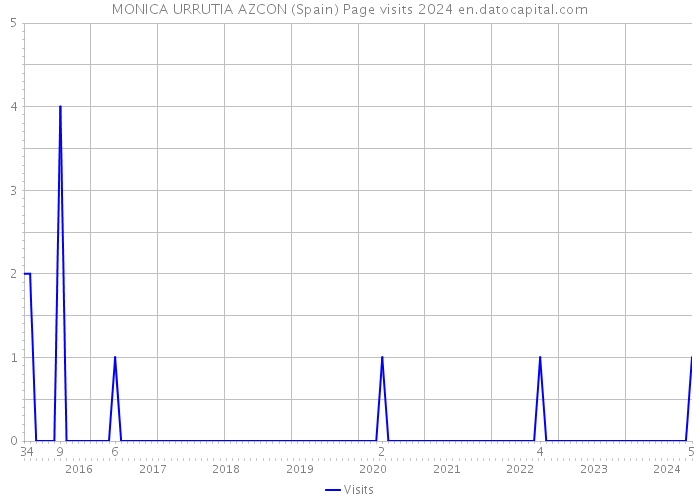 MONICA URRUTIA AZCON (Spain) Page visits 2024 