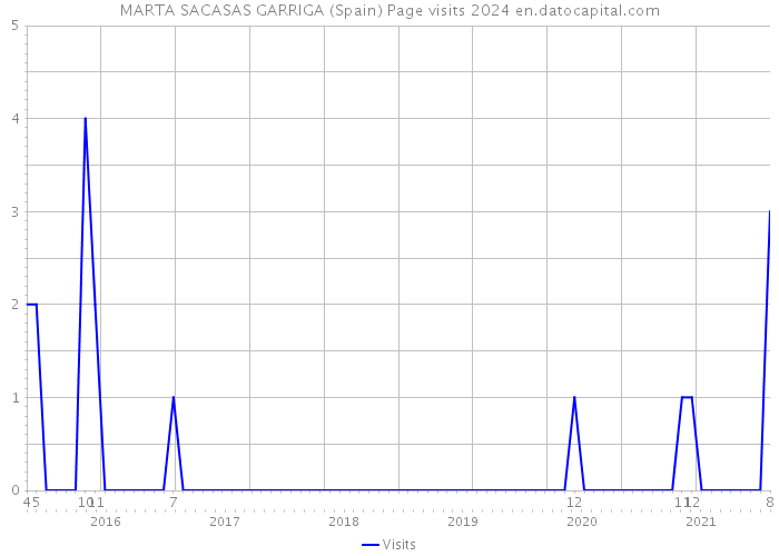MARTA SACASAS GARRIGA (Spain) Page visits 2024 