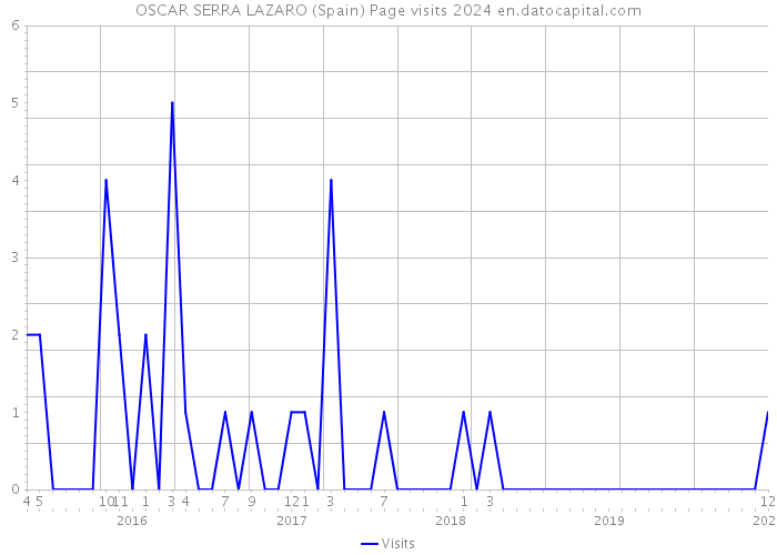 OSCAR SERRA LAZARO (Spain) Page visits 2024 