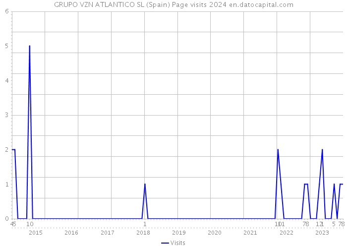 GRUPO VZN ATLANTICO SL (Spain) Page visits 2024 